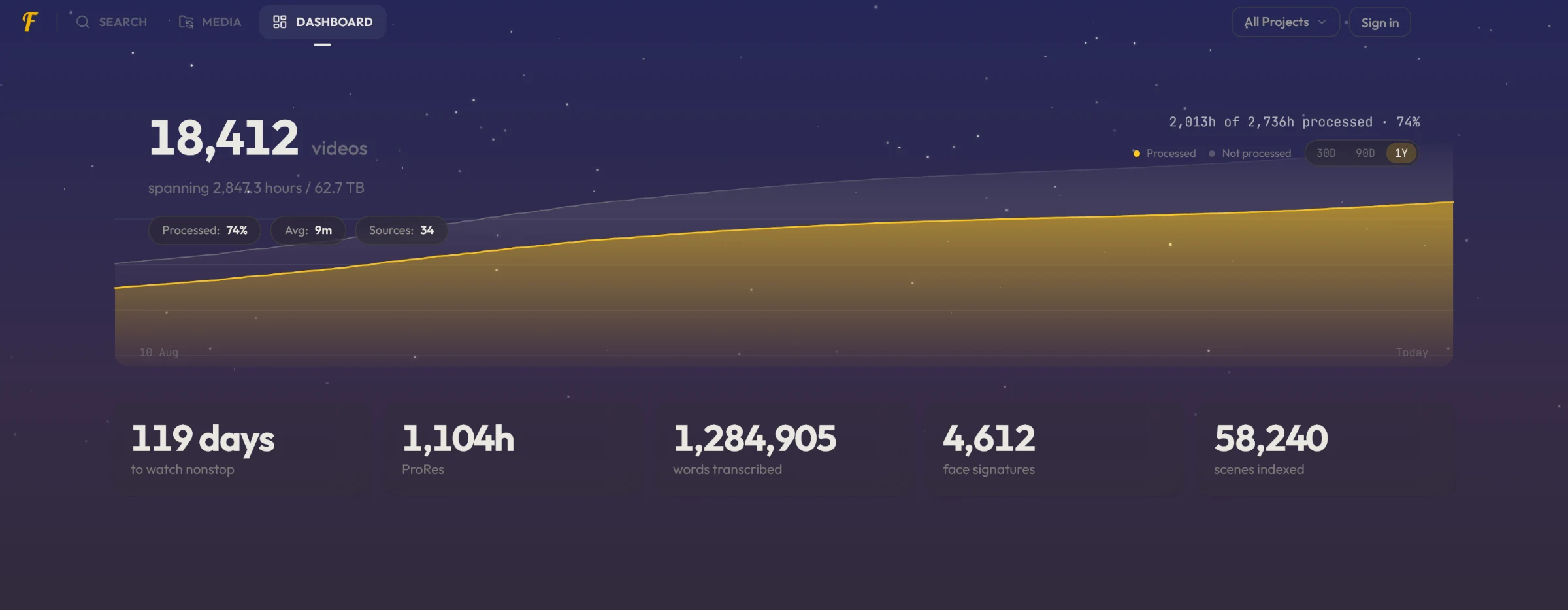 The FrameQuery 1.2.0 dashboard: a running total of library hours with the processed share filled in beneath a sky backdrop, and a row of cards showing days to watch, hours by codec, words transcribed, face signatures and scenes indexed.